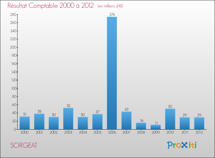 Evolution du résultat comptable pour la commune de SORGEAT de 2000 à 2012 Evolution du résultat comptable pour SORGEAT de 2000 à 2012