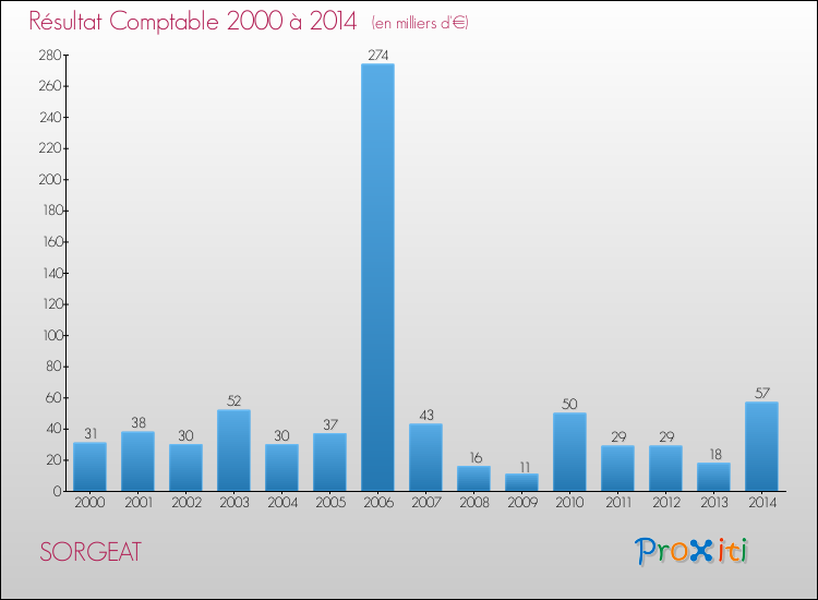 Evolution du résultat comptable pour la commune de SORGEAT de 2000 à 2014 Evolution du résultat comptable pour SORGEAT de 2000 à 2014