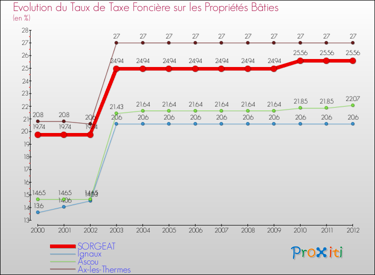 Evolution du taux de la taxe foncière sur le bati pour SORGEAT et les communes proches de 2000 à 2012 Comparaison des taux de taxe foncière sur le bati pour SORGEAT et les communes voisines de 2000 à 2012