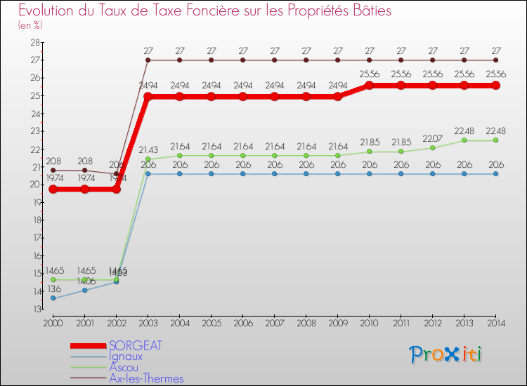 Evolution du taux de la taxe foncière sur le bati pour SORGEAT et les communes proches de 2000 à 2014 Comparaison des taux de taxe foncière sur le bati pour SORGEAT et les communes voisines de 2000 à 2014