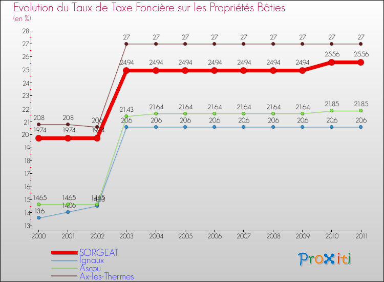Evolution du taux de la taxe foncière sur le bati pour SORGEAT et les communes proches Comparaison des taux de taxe foncière sur le bati pour SORGEAT et les communes voisines