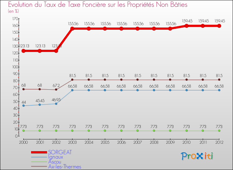 Evolution du taux de la taxe foncière sur les immeubles et terrains non batis pour SORGEAT et les communes proches de 2000 à 2012 Comparaison des taux de la taxe foncière sur les immeubles et terrains non batis pour SORGEAT et les communes voisines de 2000 à 2012