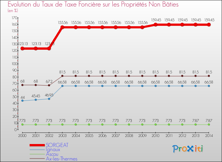 Evolution du taux de la taxe foncière sur les immeubles et terrains non batis pour SORGEAT et les communes proches de 2000 à 2014 Comparaison des taux de la taxe foncière sur les immeubles et terrains non batis pour SORGEAT et les communes voisines de 2000 à 2014