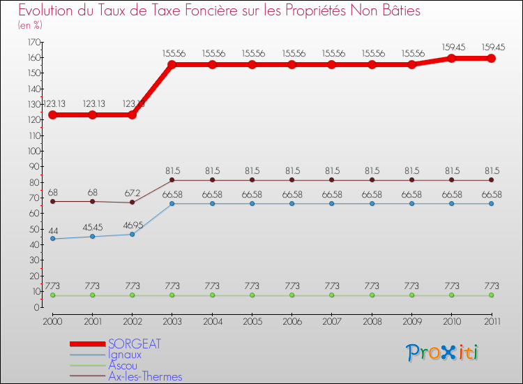 Evolution du taux de la taxe foncière sur les immeubles et terrains non batis pour SORGEAT et les communes proches Comparaison des taux de la taxe foncière sur les immeubles et terrains non batis pour SORGEAT et les communes voisines