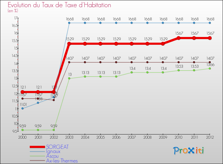 Evolution du taux de la taxe d'habitation pour SORGEAT et les communes proches Comparaison des taux de la taxe d'habitation pour SORGEAT et les communes voisines