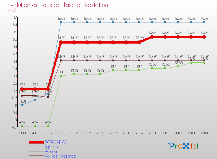 Evolution du taux de la taxe d'habitation pour SORGEAT et les communes proches de 2000 à 2014 Comparaison des taux de la taxe d'habitation pour SORGEAT et les communes voisines de 2000 à 2014