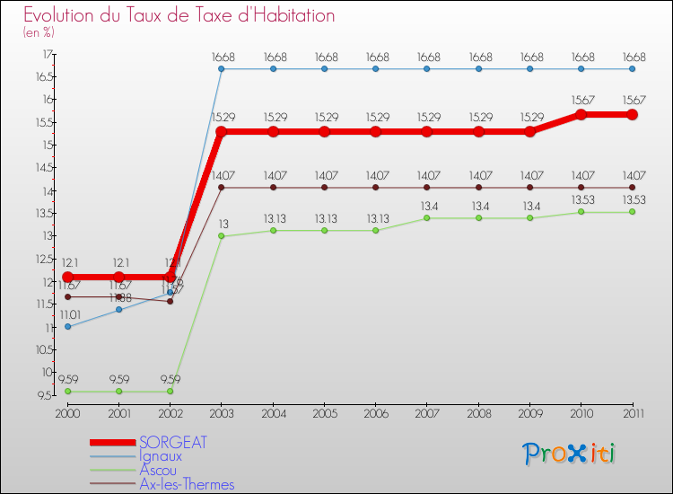 Evolution du taux de la taxe d'habitation pour SORGEAT et les communes proches Comparaison des taux de la taxe d'habitation pour SORGEAT et les communes voisines