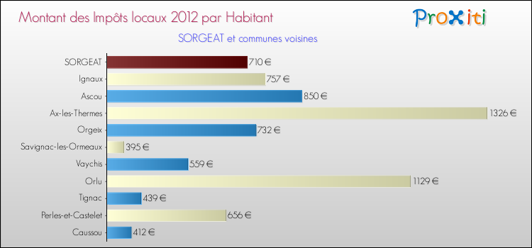 Montant des impôts locaux par Habitant pour SORGEAT et les communes proches Comparaison des impôts locaux par habitant pour SORGEAT et les communes voisines