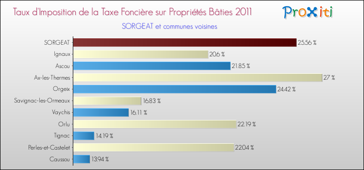 Taux d'imposition de la taxe foncière sur le bati 2011 pour SORGEAT et les communes proches Comparaison des taux d'imposition de la taxe foncière sur le bati 2011 pour SORGEAT et les communes voisines