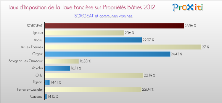 Taux d'imposition de la taxe foncière sur le bati 2012 pour SORGEAT et les communes proches Comparaison des taux d'imposition de la taxe foncière sur le bati 2012 pour SORGEAT et les communes voisines