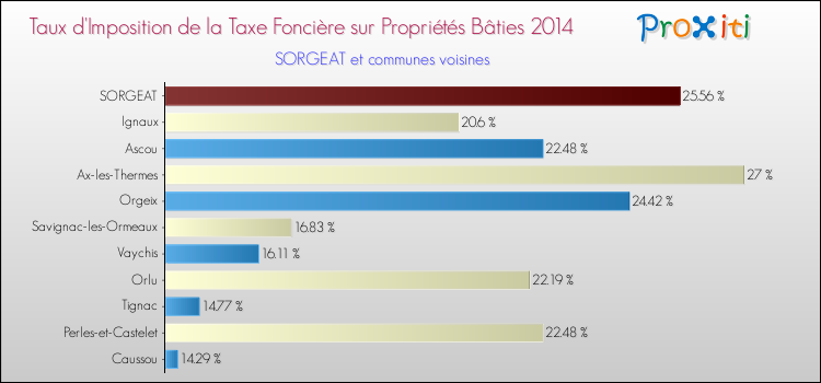 Taux d'imposition de la taxe foncière sur le bati 2014 pour SORGEAT et les communes proches Comparaison des taux d'imposition de la taxe foncière sur le bati 2014 pour SORGEAT et les communes voisines
