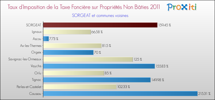 Taux d'imposition de la taxe foncière sur les immeubles et terrains non batis 2011 pour SORGEAT et les communes proches Comparaison des taux d'imposition de la taxe foncière sur les immeubles et terrains non batis 2011 pour SORGEAT et les communes voisines