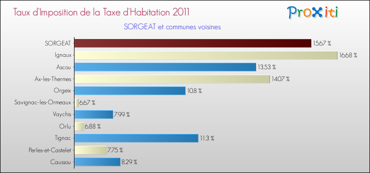 Taux d'imposition de la taxe d'habitation 2011 pour SORGEAT et les communes proches Comparaison des taux d'imposition de la taxe d'habitation 2011 pour SORGEAT et les communes voisines
