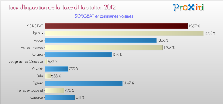 Taux d'imposition de la taxe d'habitation 2012 pour SORGEAT et les communes proches Comparaison des taux d'imposition de la taxe d'habitation 2012 pour SORGEAT et les communes voisines