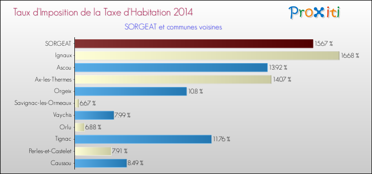 Taux d'imposition de la taxe d'habitation 2014 pour SORGEAT et les communes proches Comparaison des taux d'imposition de la taxe d'habitation 2014 pour SORGEAT et les communes voisines