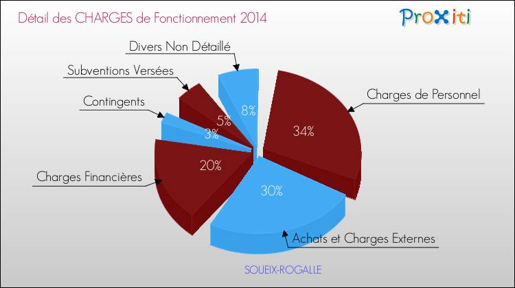 Décomposition des Charges de Fonctionnement 2014 de la commune de SOUEIX-ROGALLE Charges de Fonctionnement 2014 pour la commune de SOUEIX-ROGALLE