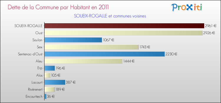 Dette par habitant de la commune en 2011 pour SOUEIX-ROGALLE et les communes proches Comparaison de la dette par habitant de la commune en 2011 pour SOUEIX-ROGALLE et les communes voisines
