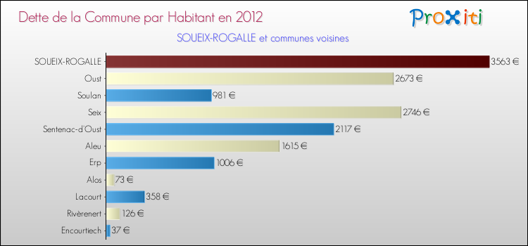 Dette par habitant de la commune en 2012 pour SOUEIX-ROGALLE et les communes proches Comparaison de la dette par habitant de la commune en 2012 pour SOUEIX-ROGALLE et les communes voisines