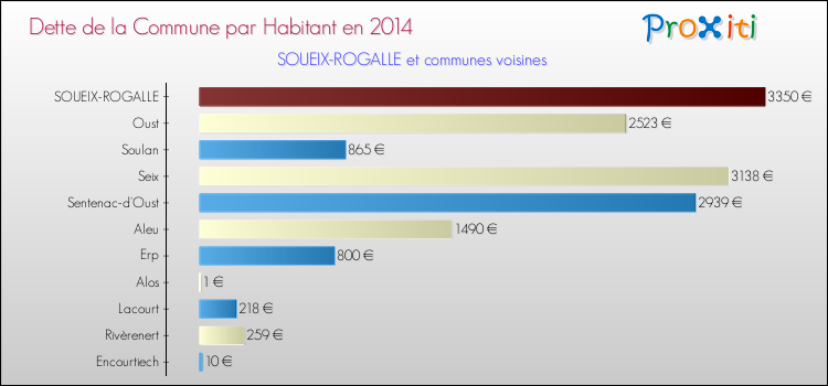 Dette par habitant de la commune en 2014 pour SOUEIX-ROGALLE et les communes proches Comparaison de la dette par habitant de la commune en 2014 pour SOUEIX-ROGALLE et les communes voisines