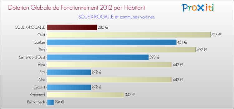 Montant des dotations globales de fonctionnement DGF par Habitant pour SOUEIX-ROGALLE et les communes proches Comparaison des des dotations globales de fonctionnement DGF par habitant pour SOUEIX-ROGALLE et les communes voisines