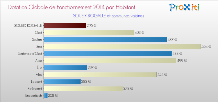 Montant des dotations globales de fonctionnement DGF par Habitant pour SOUEIX-ROGALLE et les communes proches en 2014. Comparaison des des dotations globales de fonctionnement DGF par habitant pour SOUEIX-ROGALLE et les communes voisines en 2014.