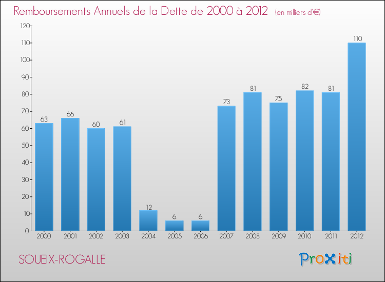 Evolution de l'annuité de la dette pour la commune de SOUEIX-ROGALLE de 2000 à 2012 Annuités de la dette pour SOUEIX-ROGALLE de 2000 à 2012