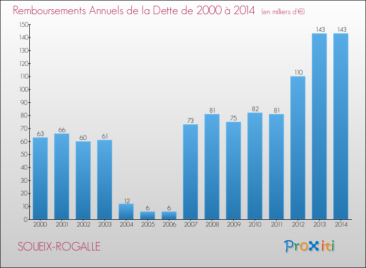 Evolution de l'annuité de la dette pour la commune de SOUEIX-ROGALLE de 2000 à 2014 Annuités de la dette pour SOUEIX-ROGALLE de 2000 à 2014