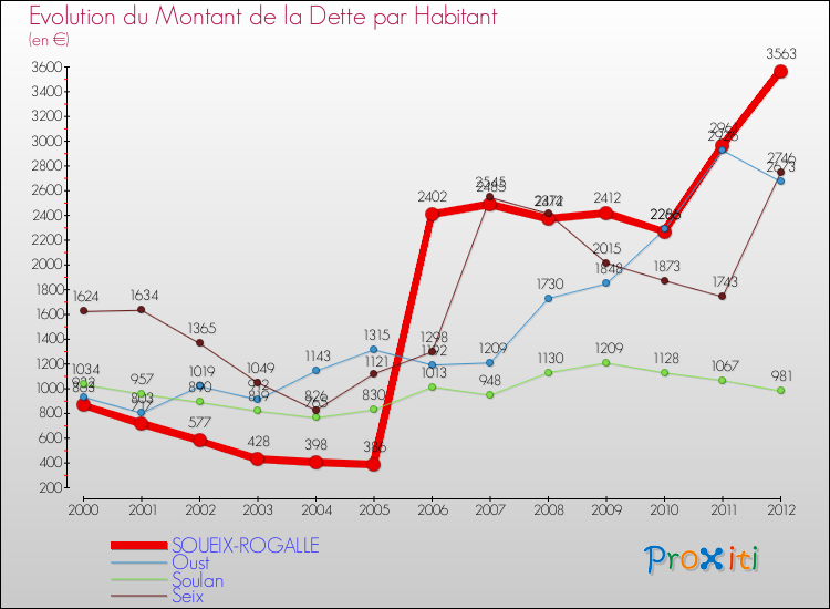 Evolution de la dette par habitant pour la commune de SOUEIX-ROGALLE et les communes proches de 2000 à 2012 Comparaison de la dette par habitant pour SOUEIX-ROGALLE et les communes voisines de 2000 à 2012