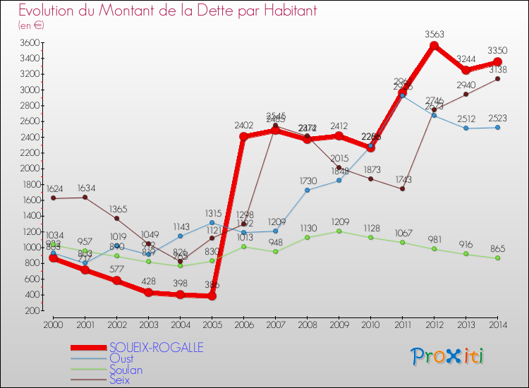 Evolution de la dette par habitant pour la commune de SOUEIX-ROGALLE et les communes proches de 2000 à 2014 Comparaison de la dette par habitant pour SOUEIX-ROGALLE et les communes voisines de 2000 à 2014