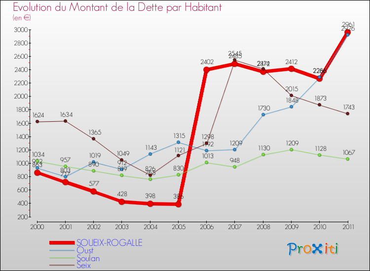 Evolution de la dette par habitant pour la commune de SOUEIX-ROGALLE et les communes proches Comparaison de la dette par habitant pour SOUEIX-ROGALLE et les communes voisines