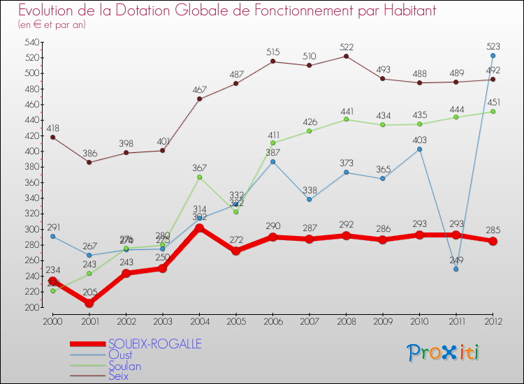 Evolution et montant de la dotation globale de fonctionnement par Habitant pour SOUEIX-ROGALLE et les communes proches Comparaison des dotations globales de fonctionnement par habitant pour SOUEIX-ROGALLE et les communes voisines