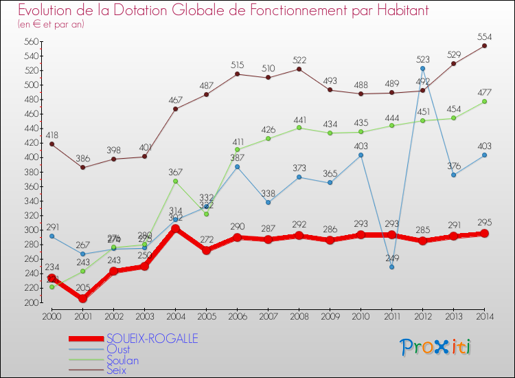 Evolution et montant de la dotation globale de fonctionnement par Habitant pour SOUEIX-ROGALLE et les communes proches de 2000 à 2014. Comparaison des dotations globales de fonctionnement par habitant pour SOUEIX-ROGALLE et les communes voisines de 2000 à 2014.