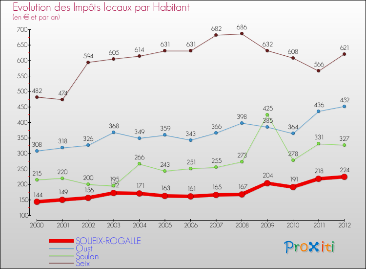 Evolution et montant des impôts locaux par Habitant pour SOUEIX-ROGALLE et les communes proches Comparaison des impôts locaux par habitant pour SOUEIX-ROGALLE et les communes voisines