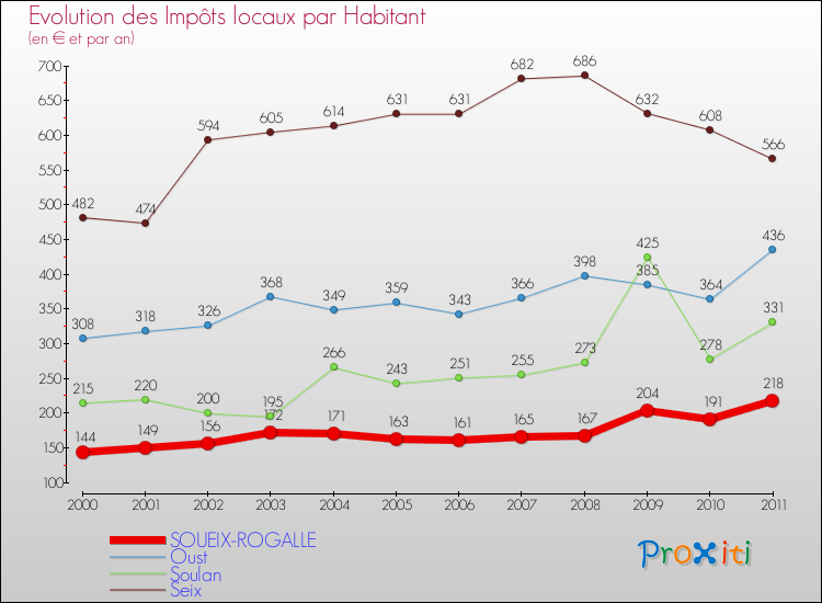 Evolution et montant des impôts locaux par Habitant pour SOUEIX-ROGALLE et les communes proches Comparaison des impôts locaux par habitant pour SOUEIX-ROGALLE et les communes voisines