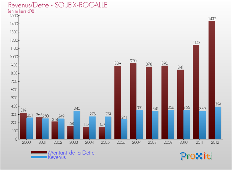 Evolution comparée de la dette et des revenus pour la commune de SOUEIX-ROGALLE de 2000 à 2012 Comparaison de la dette et des revenus pour SOUEIX-ROGALLE de 2000 à 2012