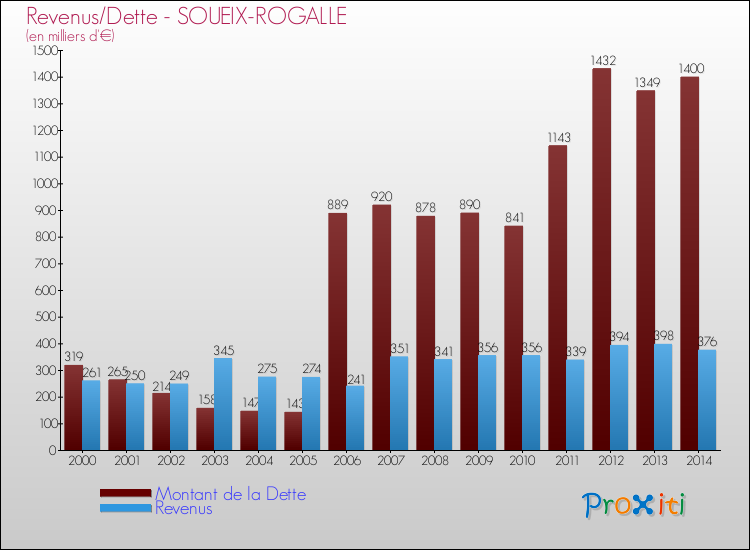 Evolution comparée de la dette et des revenus pour la commune de SOUEIX-ROGALLE de 2000 à 2014 Comparaison de la dette et des revenus pour SOUEIX-ROGALLE de 2000 à 2014