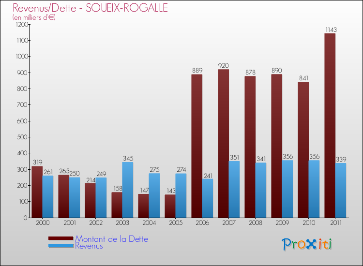 Evolution comparée de la dette et des revenus pour la commune de SOUEIX-ROGALLE de 2000 à 2011 Comparaison de la dette et des revenus pour SOUEIX-ROGALLE de 2000 à 2011