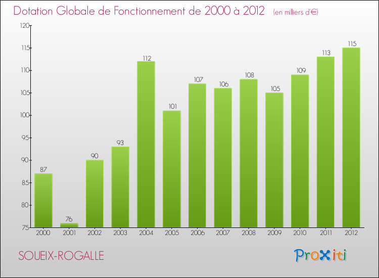 Evolution du montant de la Dotation Globale de Fonctionnement pour la commune de SOUEIX-ROGALLE de 2000 à 2012 Evolution du montant de la Dotation Globale de Fonctionnement pour SOUEIX-ROGALLE de 2000 à 2012