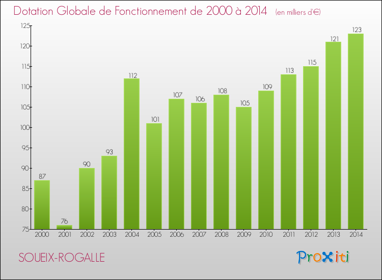 Evolution du montant de la Dotation Globale de Fonctionnement pour la commune de SOUEIX-ROGALLE de 2000 à 2014 Evolution du montant de la Dotation Globale de Fonctionnement pour SOUEIX-ROGALLE de 2000 à 2014