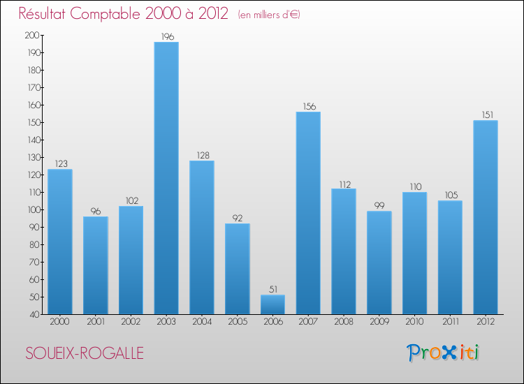 Evolution du résultat comptable pour la commune de SOUEIX-ROGALLE de 2000 à 2012 Evolution du résultat comptable pour SOUEIX-ROGALLE de 2000 à 2012