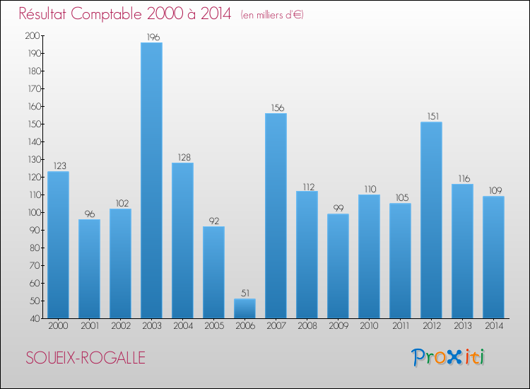 Evolution du résultat comptable pour la commune de SOUEIX-ROGALLE de 2000 à 2014 Evolution du résultat comptable pour SOUEIX-ROGALLE de 2000 à 2014