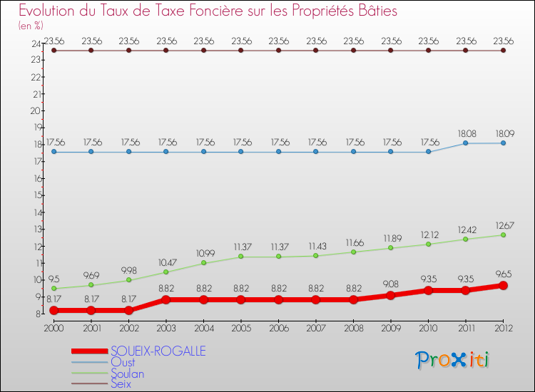 Evolution du taux de la taxe foncière sur le bati pour SOUEIX-ROGALLE et les communes proches de 2000 à 2012 Comparaison des taux de taxe foncière sur le bati pour SOUEIX-ROGALLE et les communes voisines de 2000 à 2012