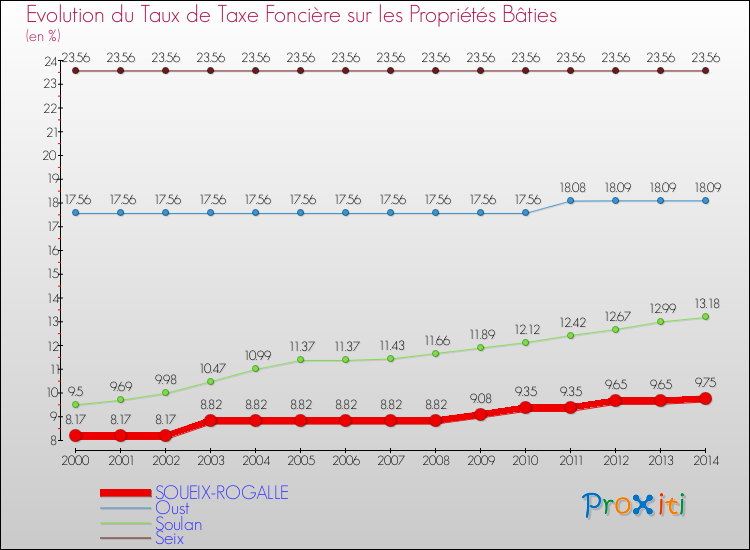 Evolution du taux de la taxe foncière sur le bati pour SOUEIX-ROGALLE et les communes proches de 2000 à 2014 Comparaison des taux de taxe foncière sur le bati pour SOUEIX-ROGALLE et les communes voisines de 2000 à 2014