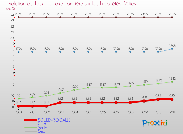 Evolution du taux de la taxe foncière sur le bati pour SOUEIX-ROGALLE et les communes proches Comparaison des taux de taxe foncière sur le bati pour SOUEIX-ROGALLE et les communes voisines