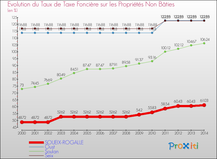 Evolution du taux de la taxe foncière sur les immeubles et terrains non batis pour SOUEIX-ROGALLE et les communes proches de 2000 à 2014 Comparaison des taux de la taxe foncière sur les immeubles et terrains non batis pour SOUEIX-ROGALLE et les communes voisines de 2000 à 2014