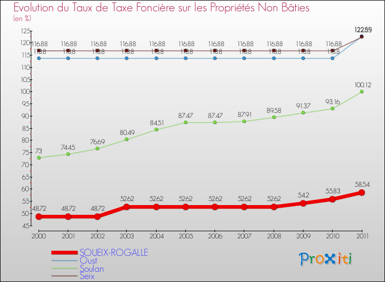 Evolution du taux de la taxe foncière sur les immeubles et terrains non batis pour SOUEIX-ROGALLE et les communes proches Comparaison des taux de la taxe foncière sur les immeubles et terrains non batis pour SOUEIX-ROGALLE et les communes voisines