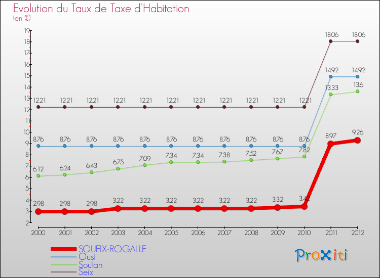 Evolution du taux de la taxe d'habitation pour SOUEIX-ROGALLE et les communes proches Comparaison des taux de la taxe d'habitation pour SOUEIX-ROGALLE et les communes voisines