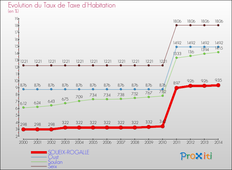 Evolution du taux de la taxe d'habitation pour SOUEIX-ROGALLE et les communes proches de 2000 à 2014 Comparaison des taux de la taxe d'habitation pour SOUEIX-ROGALLE et les communes voisines de 2000 à 2014