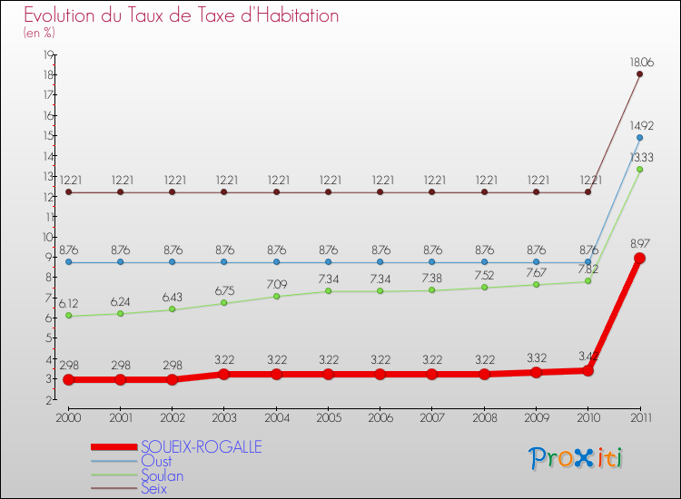 Evolution du taux de la taxe d'habitation pour SOUEIX-ROGALLE et les communes proches Comparaison des taux de la taxe d'habitation pour SOUEIX-ROGALLE et les communes voisines