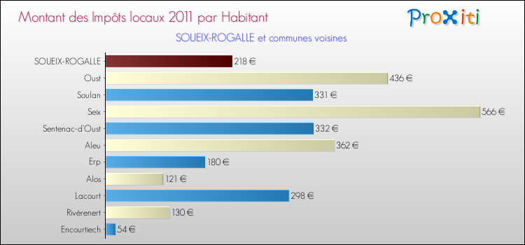 Montant des impôts locaux par Habitant pour SOUEIX-ROGALLE et les communes proches Comparaison des impôts locaux par habitant pour SOUEIX-ROGALLE et les communes voisines